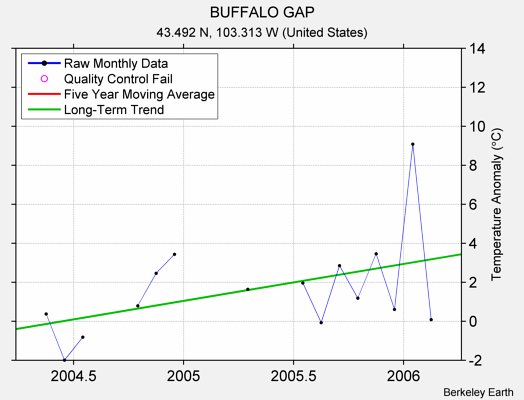 BUFFALO GAP Raw Mean Temperature