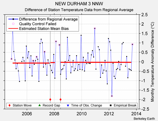 NEW DURHAM 3 NNW difference from regional expectation