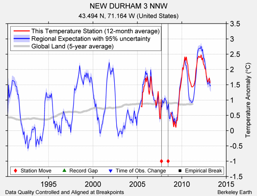 NEW DURHAM 3 NNW comparison to regional expectation