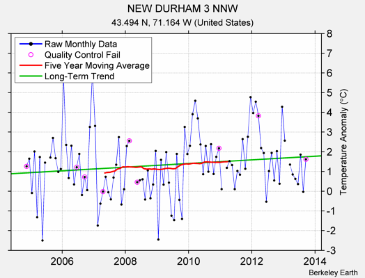 NEW DURHAM 3 NNW Raw Mean Temperature