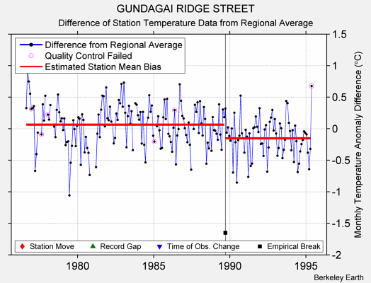 GUNDAGAI RIDGE STREET difference from regional expectation