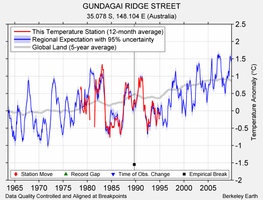 GUNDAGAI RIDGE STREET comparison to regional expectation