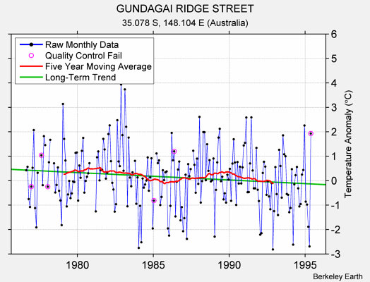 GUNDAGAI RIDGE STREET Raw Mean Temperature