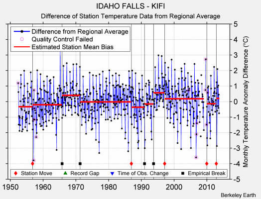 IDAHO FALLS - KIFI difference from regional expectation