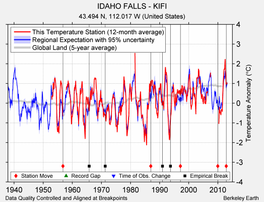 IDAHO FALLS - KIFI comparison to regional expectation