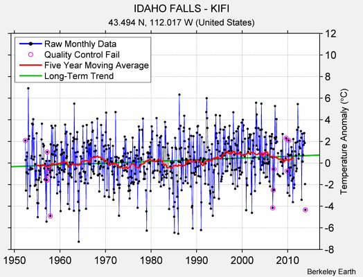 IDAHO FALLS - KIFI Raw Mean Temperature