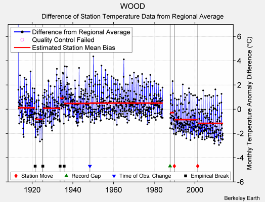 WOOD difference from regional expectation