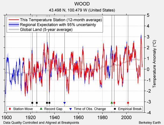 WOOD comparison to regional expectation