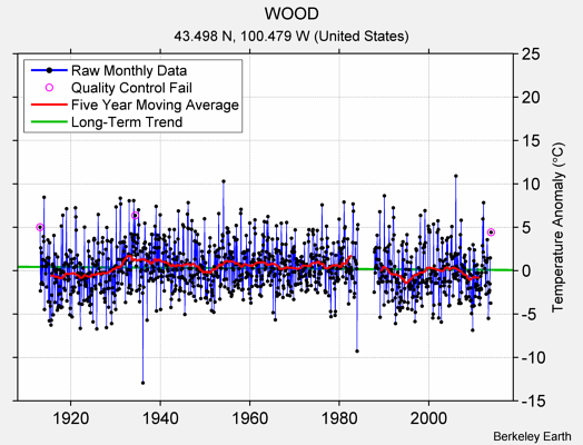 WOOD Raw Mean Temperature