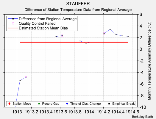 STAUFFER difference from regional expectation