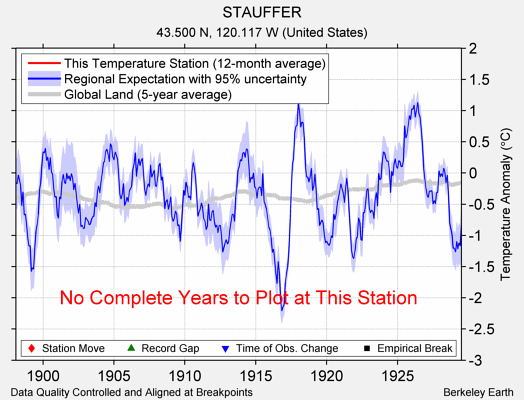 STAUFFER comparison to regional expectation