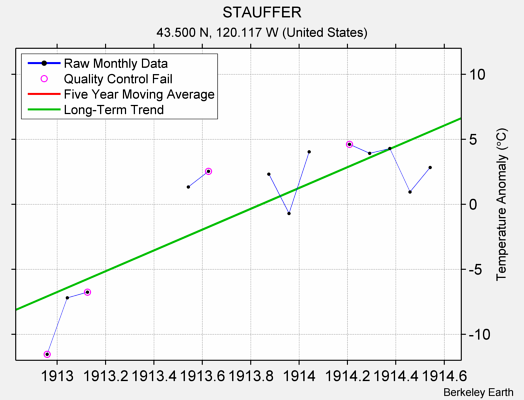 STAUFFER Raw Mean Temperature