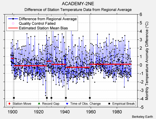 ACADEMY-2NE difference from regional expectation