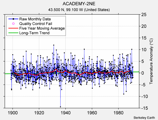 ACADEMY-2NE Raw Mean Temperature