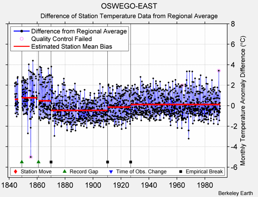 OSWEGO-EAST difference from regional expectation