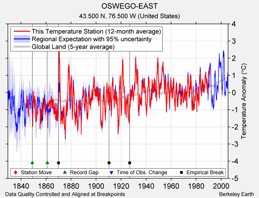 OSWEGO-EAST comparison to regional expectation