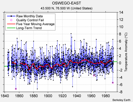 OSWEGO-EAST Raw Mean Temperature