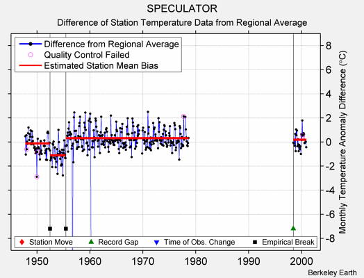 SPECULATOR difference from regional expectation