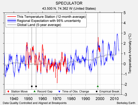 SPECULATOR comparison to regional expectation