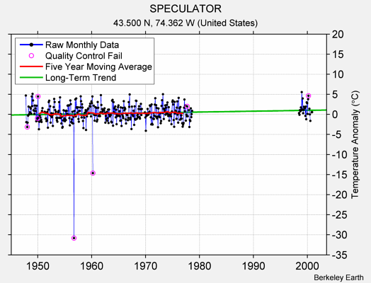 SPECULATOR Raw Mean Temperature