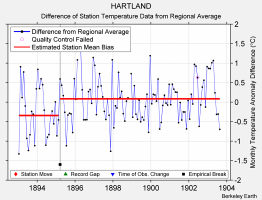 HARTLAND difference from regional expectation