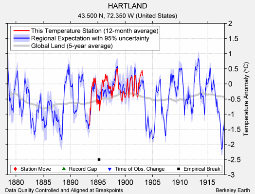 HARTLAND comparison to regional expectation