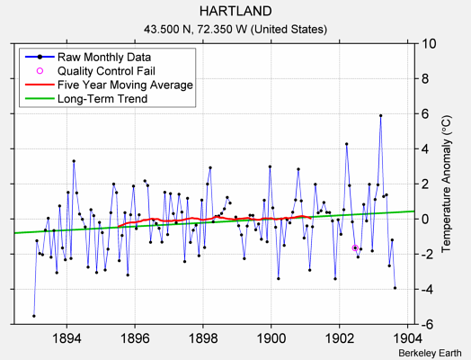 HARTLAND Raw Mean Temperature