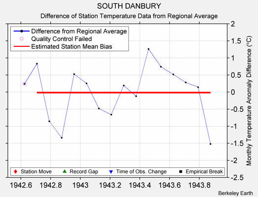 SOUTH DANBURY difference from regional expectation