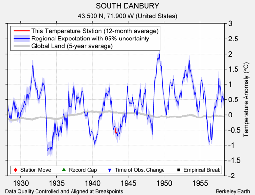 SOUTH DANBURY comparison to regional expectation