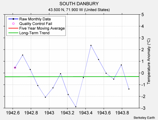 SOUTH DANBURY Raw Mean Temperature