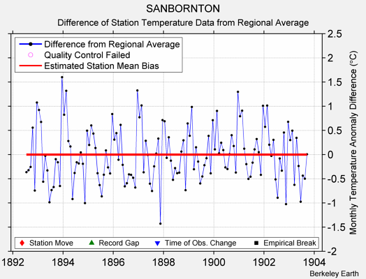 SANBORNTON difference from regional expectation