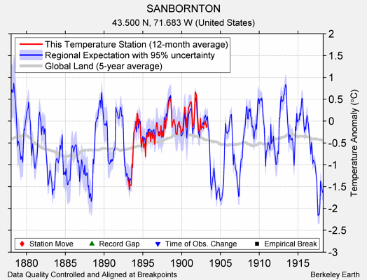 SANBORNTON comparison to regional expectation