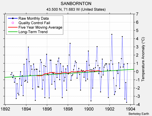 SANBORNTON Raw Mean Temperature