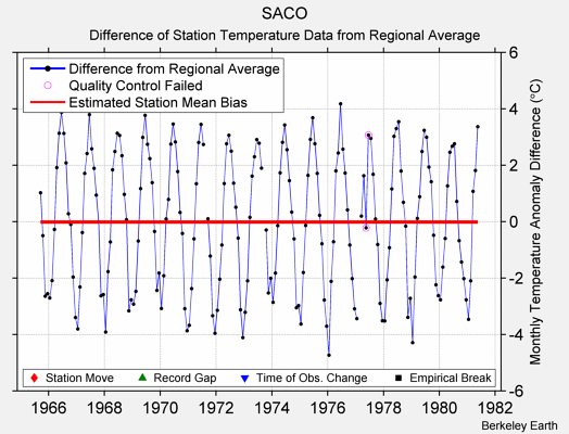 SACO difference from regional expectation