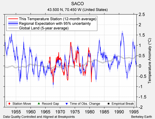 SACO comparison to regional expectation