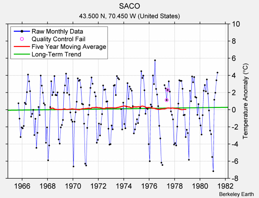 SACO Raw Mean Temperature