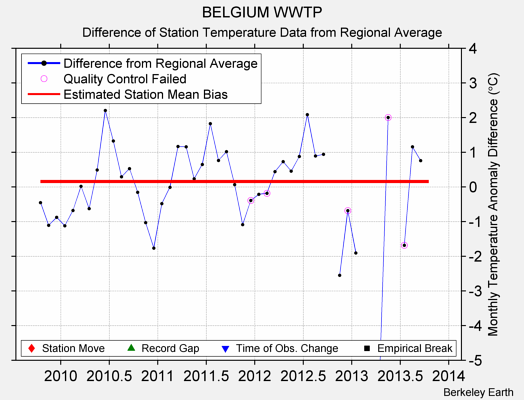 BELGIUM WWTP difference from regional expectation