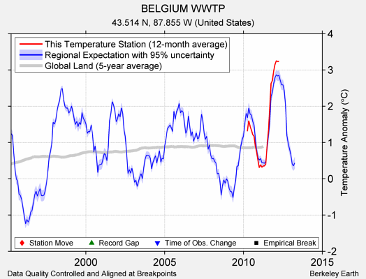 BELGIUM WWTP comparison to regional expectation