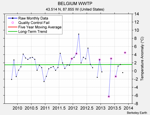 BELGIUM WWTP Raw Mean Temperature