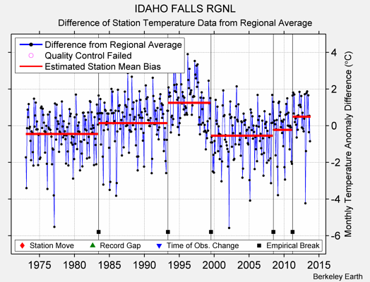 IDAHO FALLS RGNL difference from regional expectation