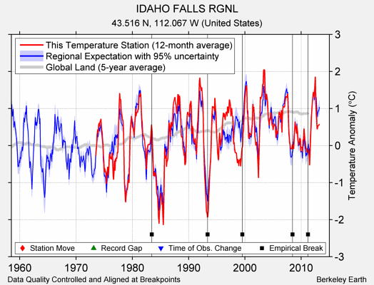 IDAHO FALLS RGNL comparison to regional expectation