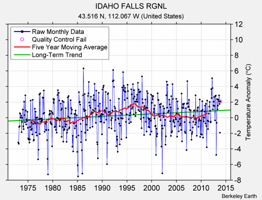 IDAHO FALLS RGNL Raw Mean Temperature