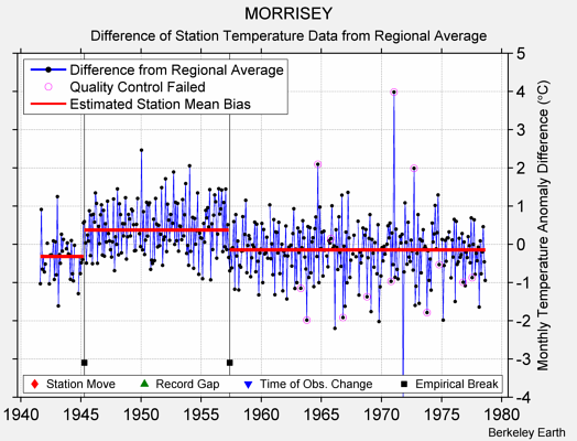 MORRISEY difference from regional expectation