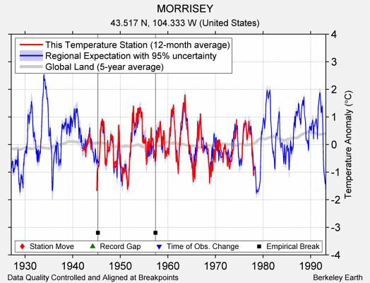 MORRISEY comparison to regional expectation