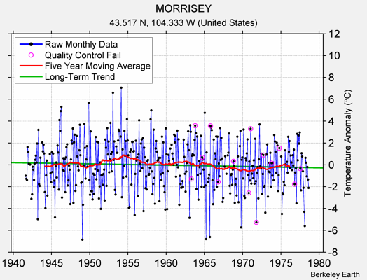 MORRISEY Raw Mean Temperature