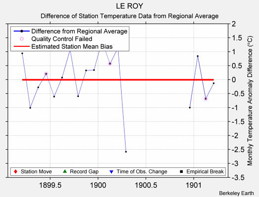 LE ROY difference from regional expectation