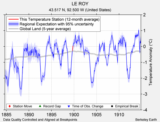 LE ROY comparison to regional expectation