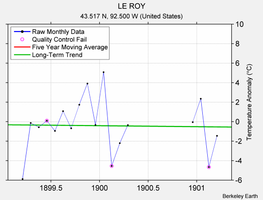 LE ROY Raw Mean Temperature