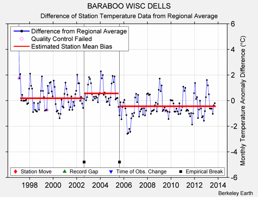 BARABOO WISC DELLS difference from regional expectation