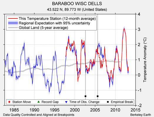 BARABOO WISC DELLS comparison to regional expectation